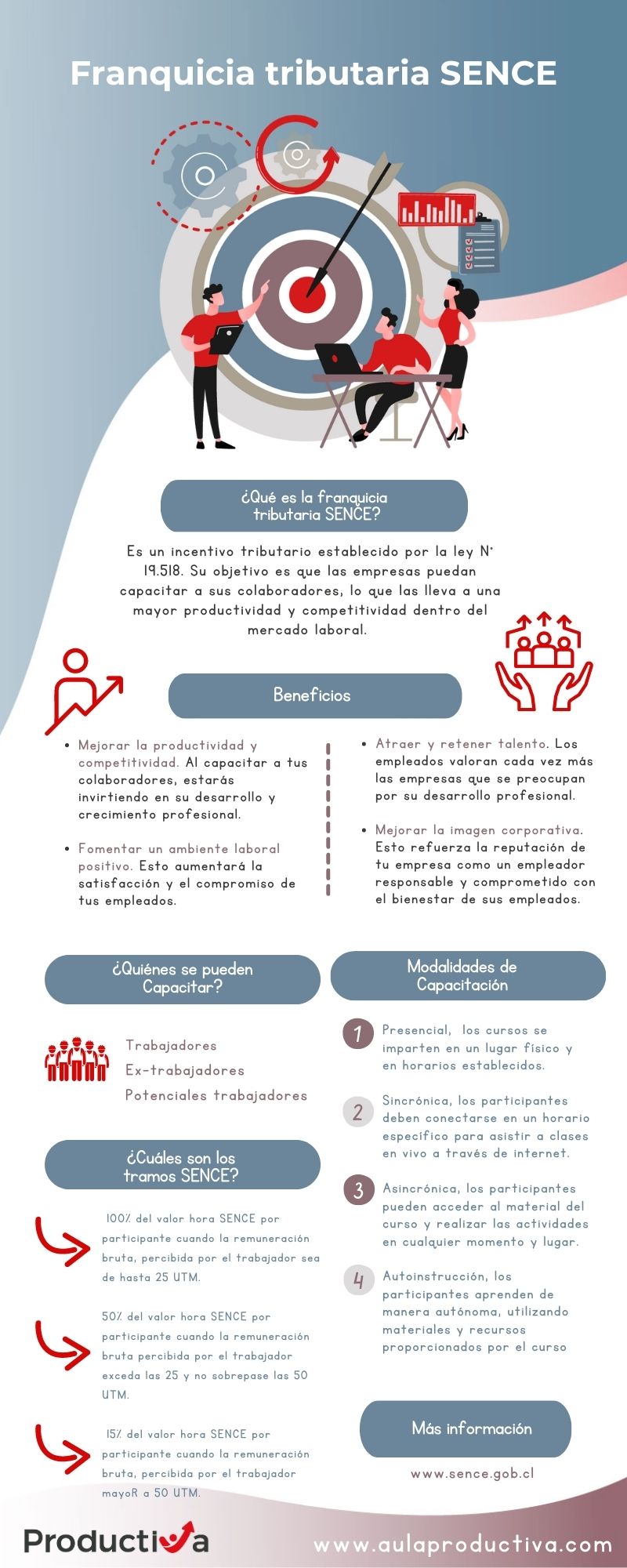 Infografia explicando beneficios de la franquicia Tributaria SENCE